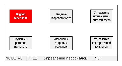 Блок схемы по управлению персоналом Блок схемы по управлению персоналом