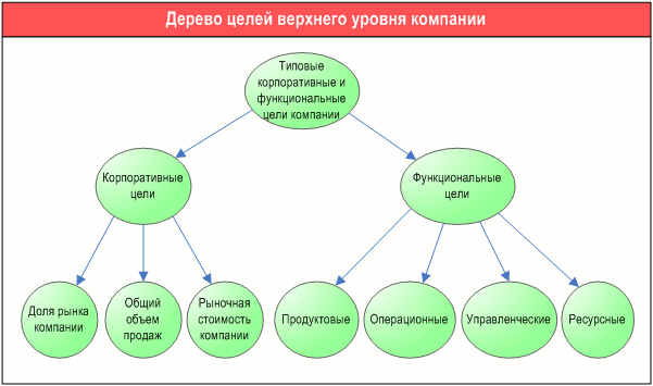 Дерево целей схема примеры Дерево целей схема примеры
