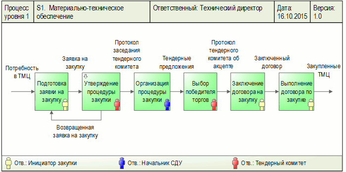 План материально технического обеспечения проекта Особенности материально технического оснащения оказывающие благоприятное впеча