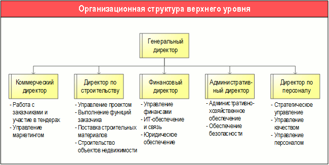 Производственная структура предприятий в строительстве, Организационная структур