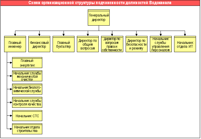 Схема организационной структуры ворд Схема организационной структуры ворд