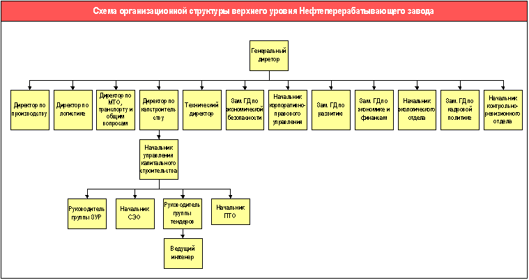 Структура предприятия МУП г. Камышина ПУВКХ Камышинский водоканал