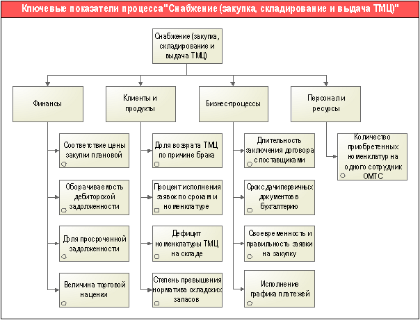 Проект на год по снабжению Инженер по снабжению обязанности 28/48