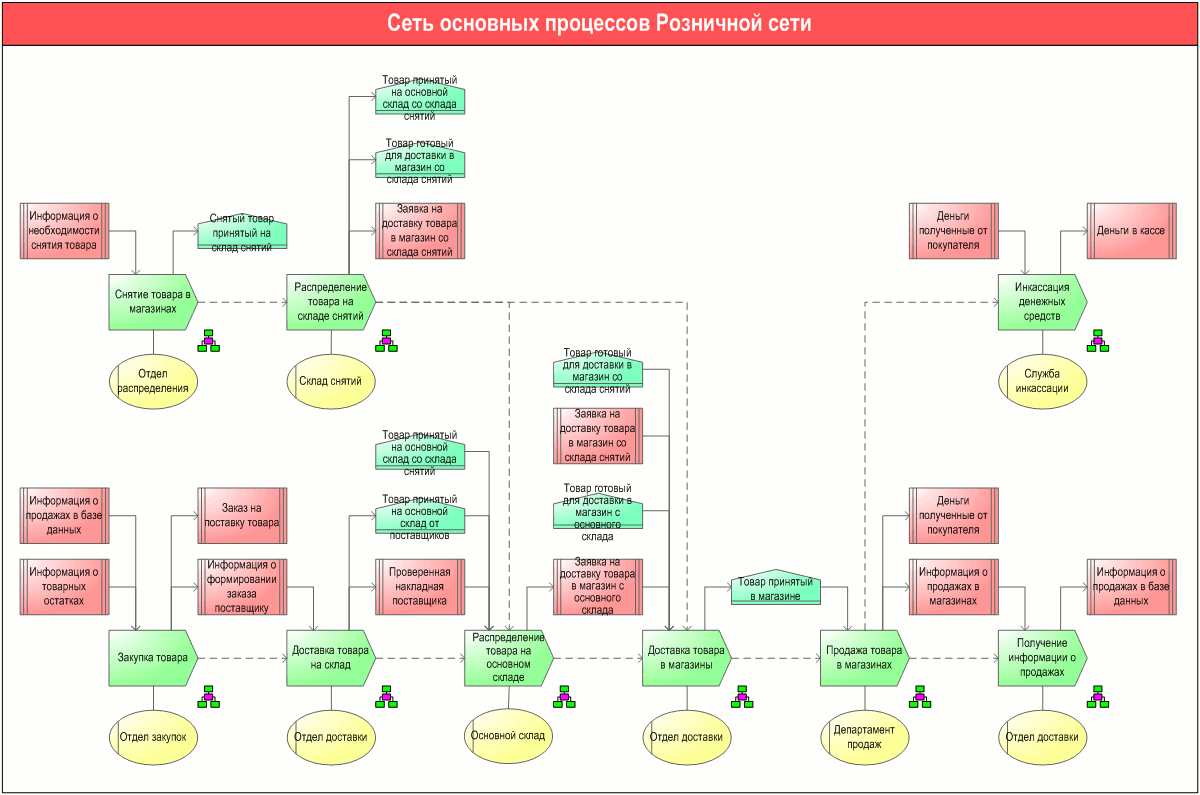 Процесс Продажи В Магазине