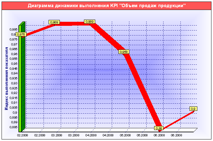 Диаграмма динамики выполнения показателя "Объем продаж продукции", сформированная с помощью кокпит-диаграммы "Диаграмма динамики выполнения показателя" в системе Бизнес-инженер