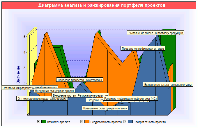 Диаграмма анализа и ранжирования портфеля проектов компании, сформированная с помощью кокпит-диаграммы "Диаграмма анализа и ранжирования проектов" в системе Бизнес-инженер