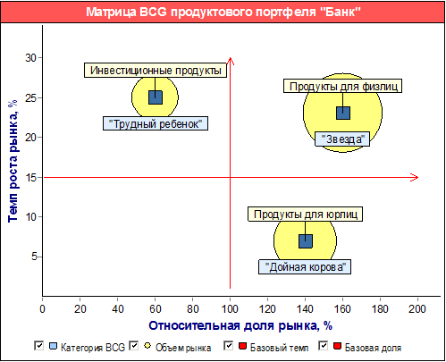 Матрица портфельного анализа BCG продуктов банка, сформированная с помощью кокпит-диаграммы "Матрица портфельного анализа BCG" в системе Бизнес-инженер