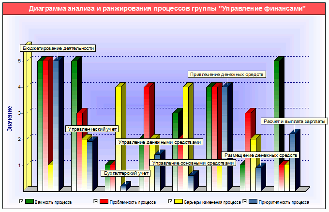 Диаграмма анализа и ранжирования процессов группы