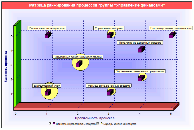 Матрица анализа и ранжирования процессов группы