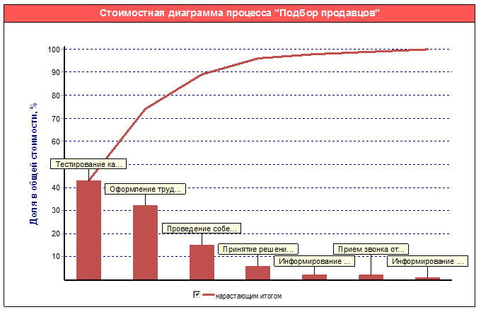 Стоимостаня диаграмма процесса "Складирование сырья и материлов", сформированная с помощью кокпит-диаграммы "Стоимостная диаграмма процесса" в системе Бизнес-инженер