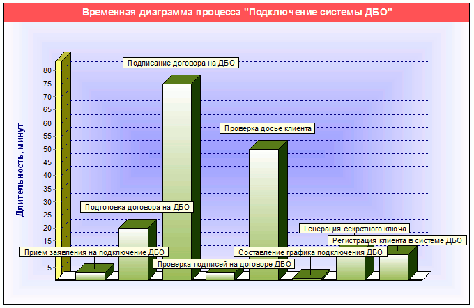 Временная диаграмма процесса "Подключение системы ДБО", сформированная с помощью кокпит-диаграммы "Временная диаграмма процесса" в системе Бизнес-инженер
