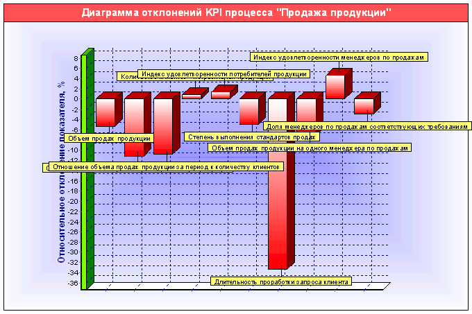 Диаграмма отклонений показателей процесса "Продажа продукции", сформированная с помощью кокпит-диаграммы "Диаграмма отклонений показателей" в системе Бизнес-инженер