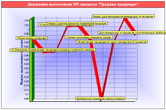 Диаграмма выполнения показателей процесса "Продажа продукции", сформированная с помощью кокпит-диаграммы "Диаграмма выполнения показателей" в системе Бизнес-инженер