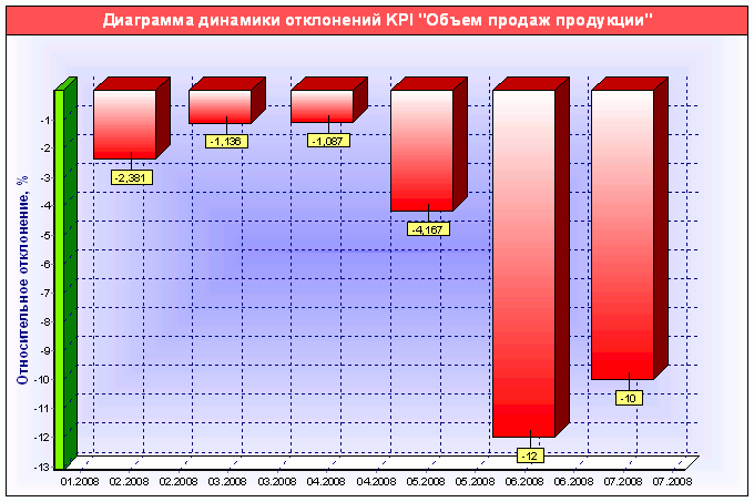 Диаграмма динамики отклонения "Объем продаж продукции", сформированная с помощью кокпит-диаграммы "Диаграмма динамики отклонения показателя" в системе Бизнес-инженер