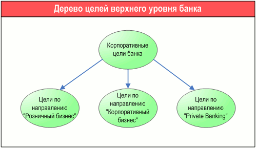 Дерево целей верхнего уровня банка, разработанное с помощью графической диаграммы "Диаграмма целей и показателей" в системе Бизнес-инженер
