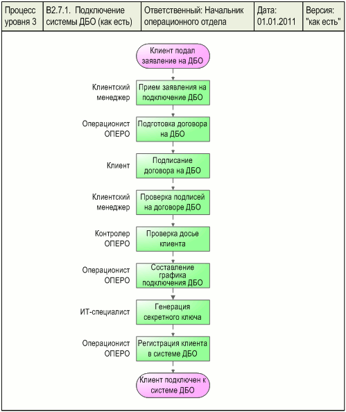 Схема процесса "Подключение системы ДБО (как есть)", разработанная с помощью графической диаграммы "Диаграмма процесса" в системе Бизнес-инженер