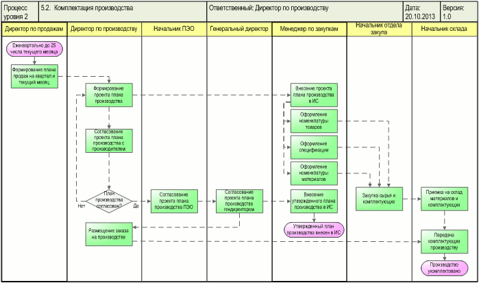 Схема процесса "Комплектация производства", разработанная с помощью графической диаграммы "Диаграмма процесса. WFD-схема в форме Swimmer lanes" в системе Бизнес-инженер