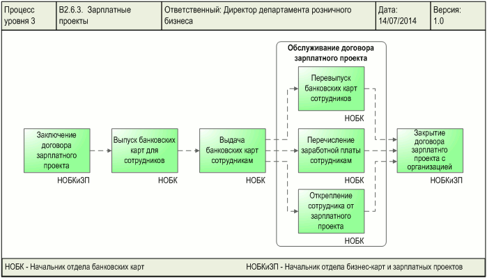 Схема процесса "Зарплатные проекты", разработанная с помощью графической диаграммы "Диаграмма процесса" в системе Бизнес-инженер