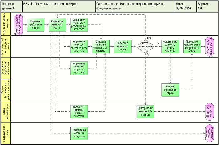 Схема процесса "Получение членства на бирже", разработанная с помощью графической диаграммы "Диаграмма процесса" в системе Бизнес-инженер