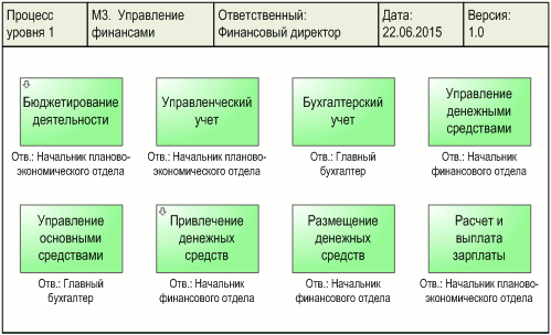 Диаграмма процесса "Управление финансами", разработанная с помощью графической диаграммы "Диаграмма процесса. DFD-схема" в системе Бизнес-инженер