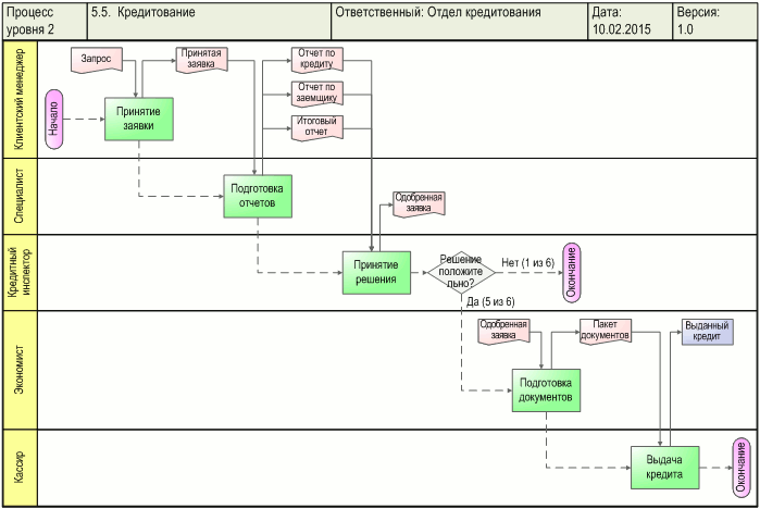 Схема процесса "Кредитование", разработанная с помощью графической диаграммы "Диаграмма процесса. WFD-схема в форме Swimmer lanes" в системе Бизнес-инженер