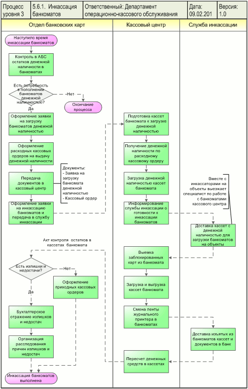 Схема процесса "Инкассация банкоматов", разработанная с помощью графической диаграммы "Диаграмма процесса" в системе Бизнес-инженер