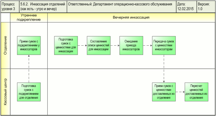 Схема процесса "Инкассация отделений (как есть - утро и вечер)", разработанная с помощью графической диаграммы "Диаграмма процесса. WFD-схема в форме Swimmer lanes" в системе Бизнес-инженер