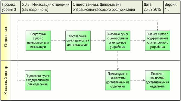 Схема процесса "Инкассация отделений (как надо - ночь)", разработанная с помощью графической диаграммы "Диаграмма процесса. WFD-схема в форме Swimmer lanes" в системе Бизнес-инженер