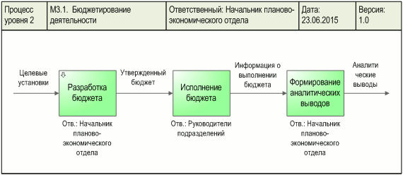 Диаграмма процесса "Бюджетирование деятельности", разработанная с помощью графической диаграммы "Диаграмма процесса. DFD-схема" в системе Бизнес-инженер
