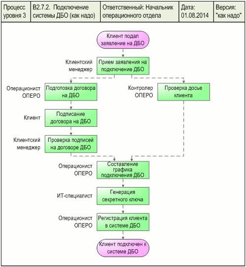 Схема процесса "Подключение системы ДБО (как надо)", разработанная с помощью графической диаграммы "Диаграмма процесса" в системе Бизнес-инженер