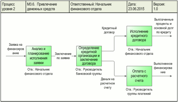 Диаграмма процесса "Привлечение денежных средств", разработанная с помощью графической диаграммы "Диаграмма процесса. DFD-схема" в системе Бизнес-инженер