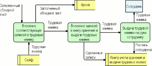 Схема процесса "Оформление и выдача трудовой книжки сотруднику", разработанная с помощью графической диаграммы "Data flow diagram в нотации Гейна-Сарсона" в системе Бизнес-инженер