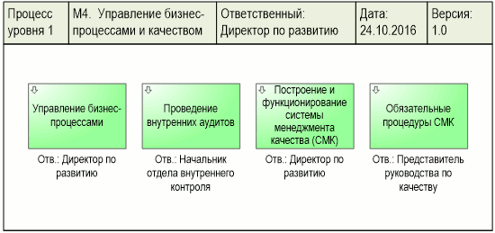 Диаграмма процесса "Управление бизнес-процессами и качеством", разработанная с помощью графической диаграммы "Диаграмма процесса. DFD-схема" в системе Бизнес-инженер