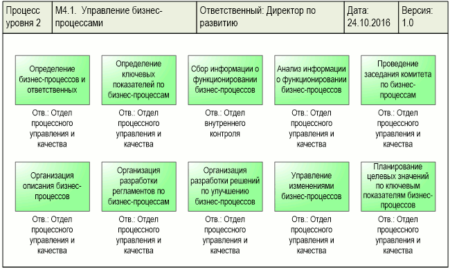 Диаграмма процесса "Управление бизнес-процессами", разработанная с помощью графической диаграммы "Диаграмма процесса. DFD-схема" в системе Бизнес-инженер