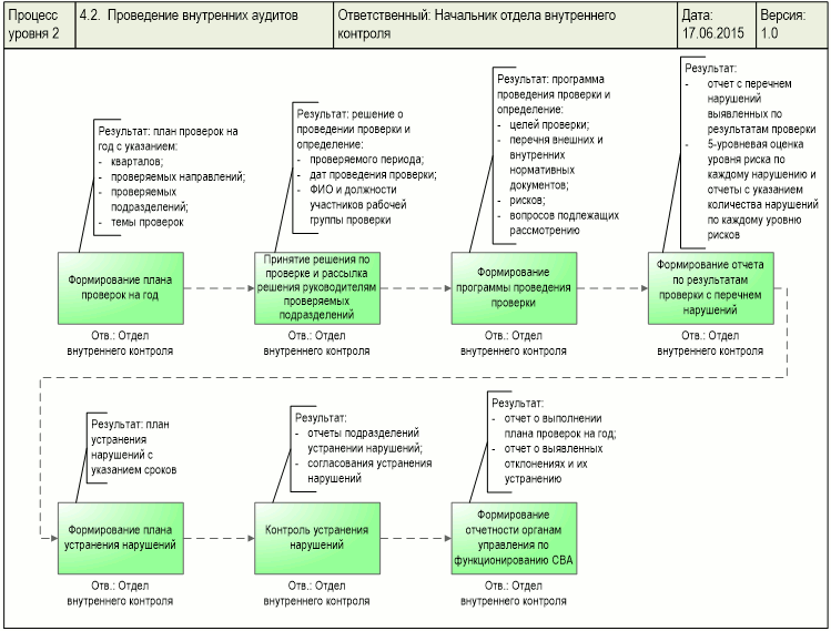 Диаграмма процесса "Проведение внутренних аудитов", разработанная с помощью графической диаграммы "Диаграмма процесса. DFD-схема" в системе Бизнес-инженер