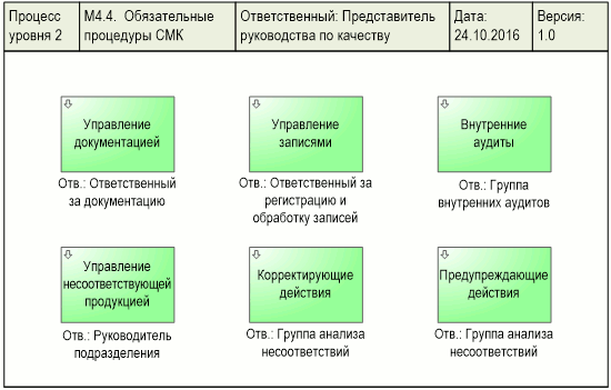 Диаграмма процесса "Обязательные процедуры СМК", разработанная с помощью графической диаграммы "Диаграмма процесса. DFD-схема" в системе Бизнес-инженер