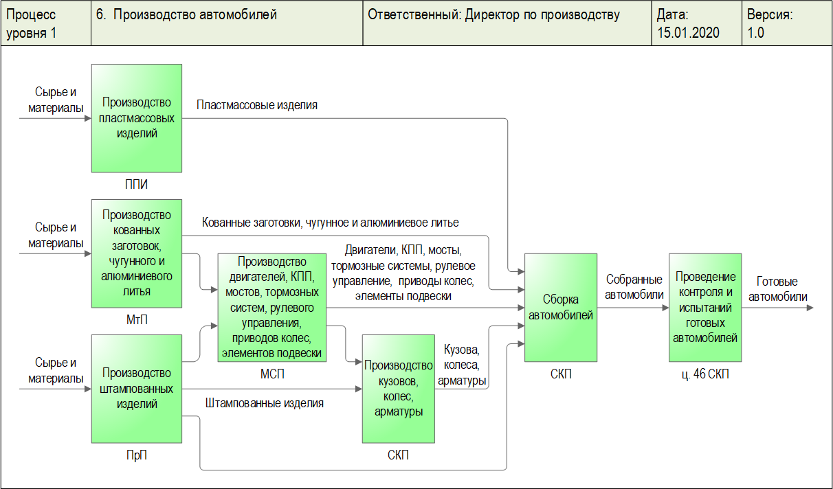 Схема процесса "Производство автомобилей", разработанная с помощью графической диаграммы "Диаграмма процесса. DFD-схема" в системе Бизнес-инженер
