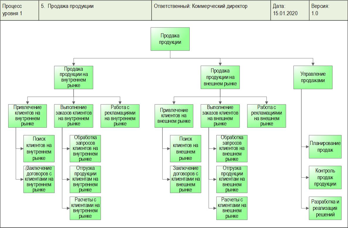 Схема процесса "Продажа продукции", разработанная с помощью графической диаграммы "Диаграмма процесса" в системе Бизнес-инженер
