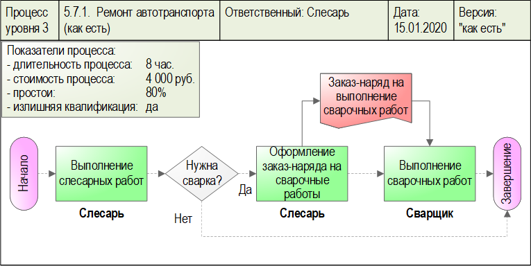Схема процесса "Ремонт автомобилей (как есть)", разработанная с помощью графической диаграммы "Диаграмма процесса. WFD-схема" в системе Бизнес-инженер