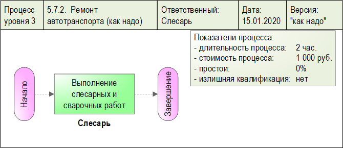 Схема процесса "Ремонт автомобилей (как надо)", разработанная с помощью графической диаграммы "Диаграмма процесса. WFD-схема" в системе Бизнес-инженер