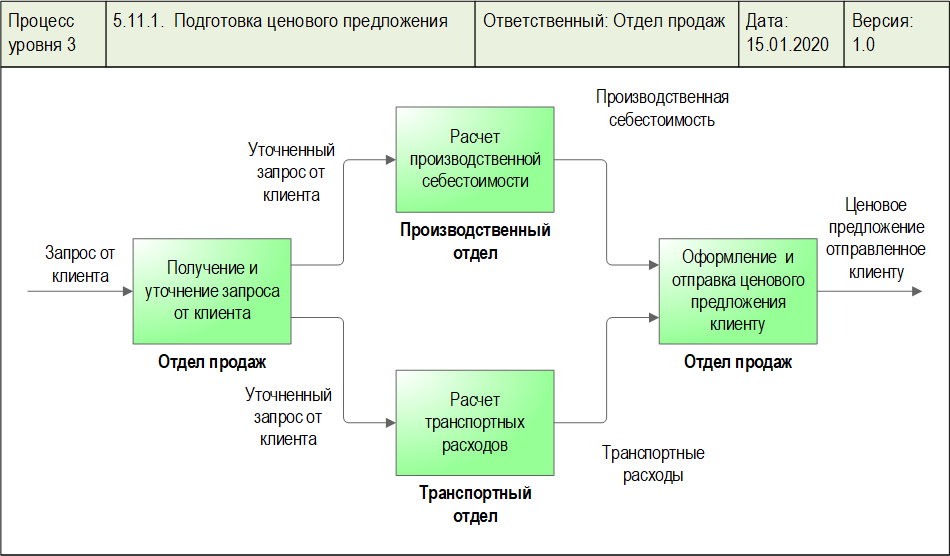 Схема процесса "Подготовка ценового предложения (входы и выходы в виде стрелки)", разработанная с помощью графической диаграммы "Диаграмма процесса. WFD-схема" в системе Бизнес-инженер