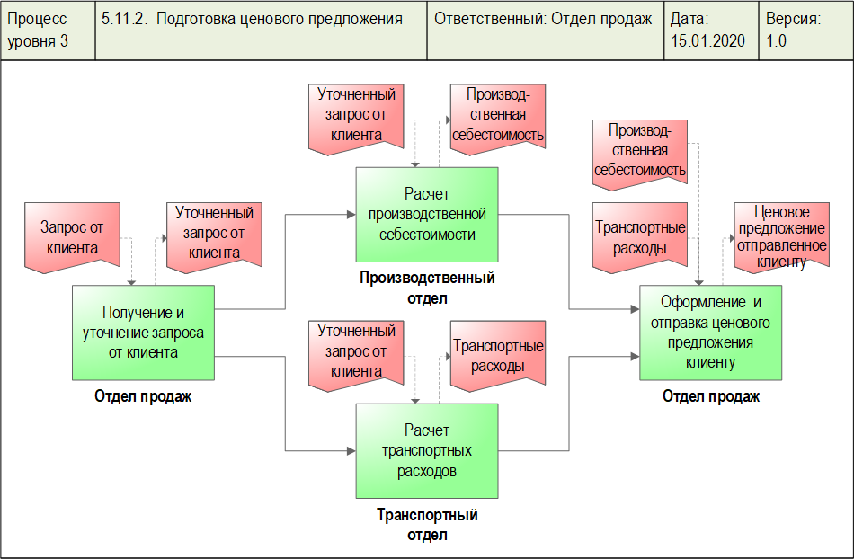 Схема процесса "Подготовка ценового предложения (входы и выходы в виде фигуры)", разработанная с помощью графической диаграммы "Диаграмма процесса. WFD-схема" в системе Бизнес-инженер