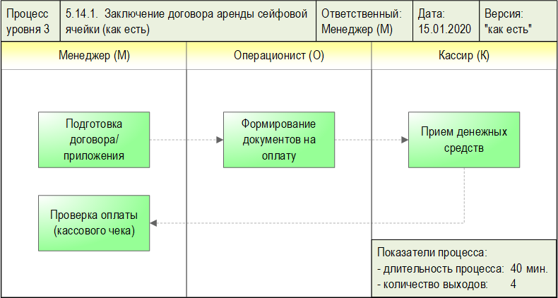 Схема процесса "Заключение договора аренды сейфовой ячейки (как есть)", разработанная с помощью графической диаграммы "Диаграмма процесса. WFD-схема " в системе Бизнес-инженер