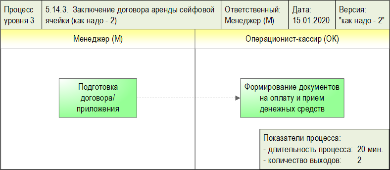 Схема процесса "Заключение договора аренды сейфовой ячейки (как есть)", разработанная с помощью графической диаграммы "Диаграмма процесса. WFD-схема " в системе Бизнес-инженер