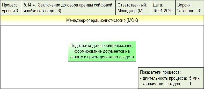 Схема процесса "Заключение договора аренды сейфовой ячейки (как есть)", разработанная с помощью графической диаграммы "Диаграмма процесса. WFD-схема " в системе Бизнес-инженер