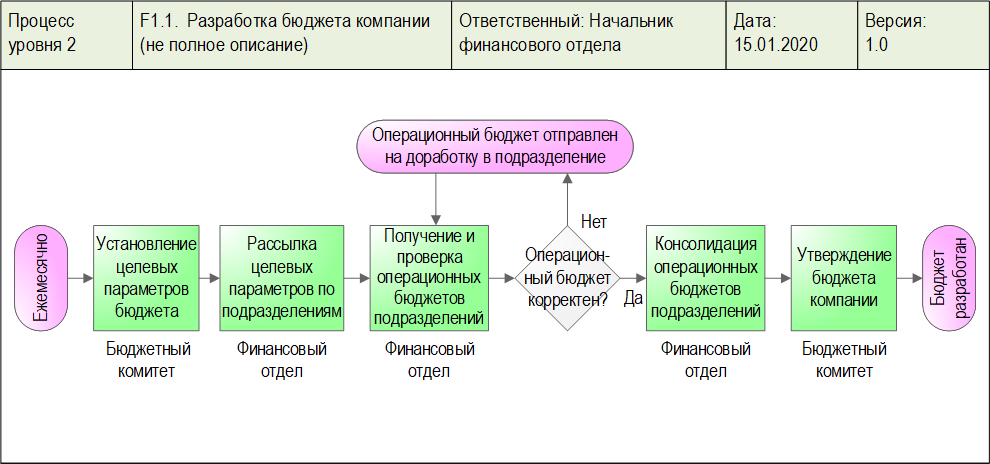 Диаграмма процесса "Разработка бюджета компании (не полное описание)", разработанная с помощью графической диаграммы "Диаграмма процесса. WFD-схема" в системе Бизнес-инженер