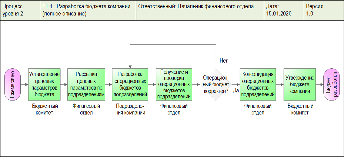 Диаграмма процесса "Разработка бюджета компании (не полное описание)", разработанная с помощью графической диаграммы "Диаграмма процесса. WFD-схема" в системе Бизнес-инженер