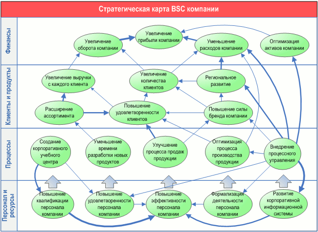 Стратегическая карта BSC компании, разработанная с помощью графической диаграммы "Диаграмма целей и показателей" в системе Бизнес-инженер