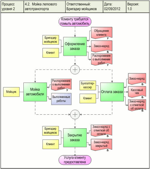 Схема процесса "Мойка легкового автотранспорта", разработанная с помощью графической диаграммы "Диаграмма процесса" в системе Бизнес-инженер