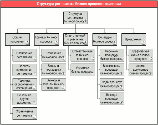 Структура регламента бизнес-процесса, разработанная с помощью графической диаграммы "ARIS Technical terms model" в системе Бизнес-инженер